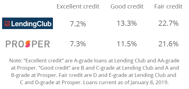 Interest rates and Lending Club and Prosper